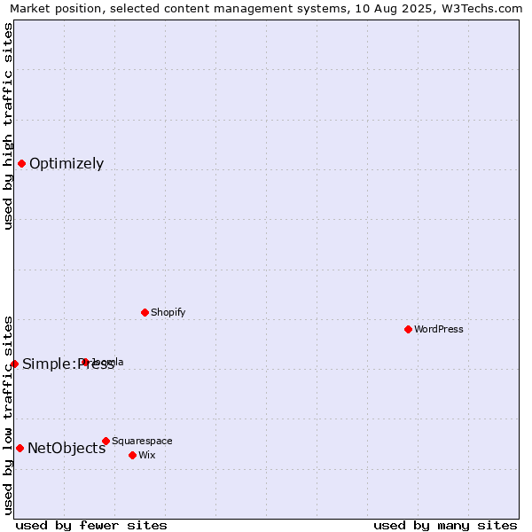 Market position of Optimizely vs. NetObjects vs. Simple:Press