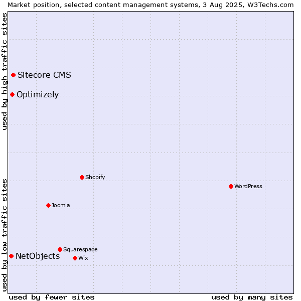 Market position of Sitecore CMS vs. Optimizely vs. NetObjects