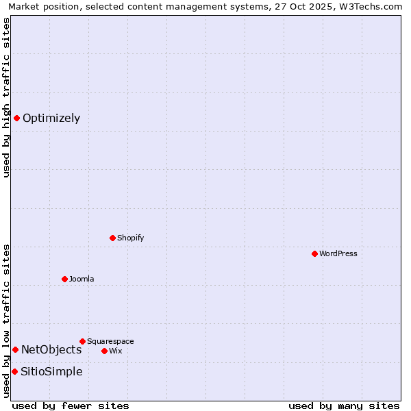 Market position of Optimizely vs. NetObjects vs. SitioSimple