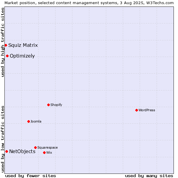 Market position of Optimizely vs. NetObjects vs. Squiz Matrix