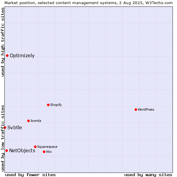 Market position of Optimizely vs. NetObjects vs. Svbtle