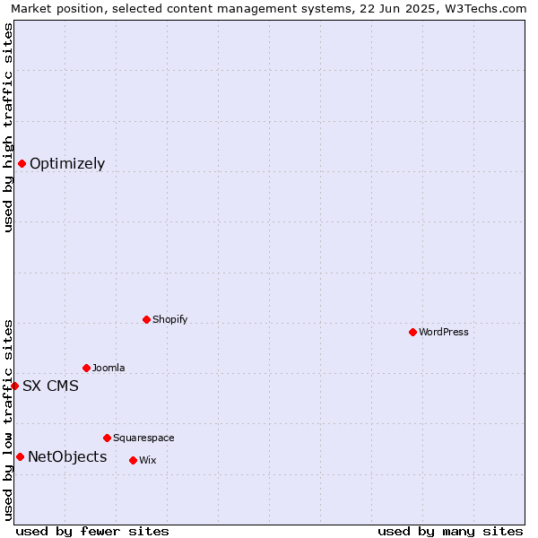 Market position of Optimizely vs. NetObjects vs. SX CMS