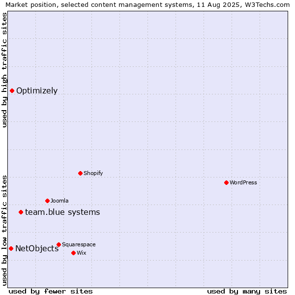 Market position of team.blue systems vs. Optimizely vs. NetObjects