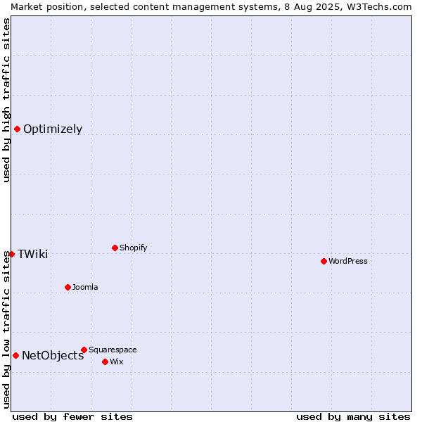 Market position of Optimizely vs. NetObjects vs. TWiki