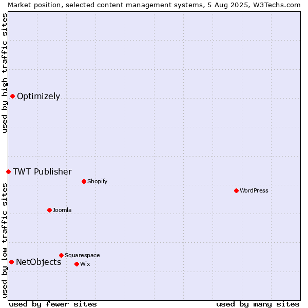 Market position of Optimizely vs. NetObjects vs. TWT Publisher