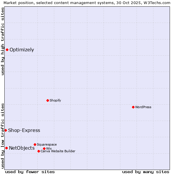 Market position of Optimizely vs. NetObjects vs. Shop-Express