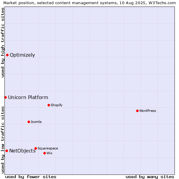 Market position of Optimizely vs. NetObjects vs. Unicorn Platform