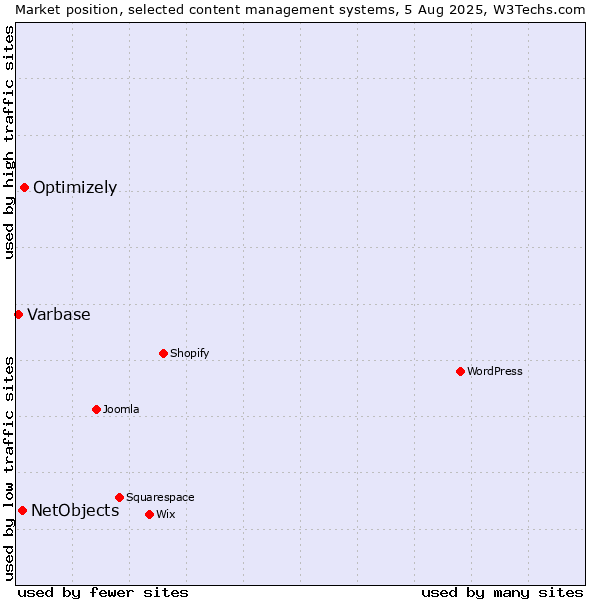 Market position of Optimizely vs. NetObjects vs. Varbase