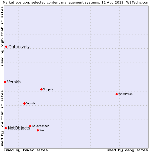 Market position of Optimizely vs. NetObjects vs. Verskis