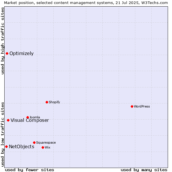 Market position of Visual Composer vs. Optimizely vs. NetObjects