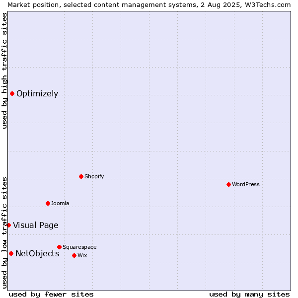 Market position of Optimizely vs. NetObjects vs. Visual Page