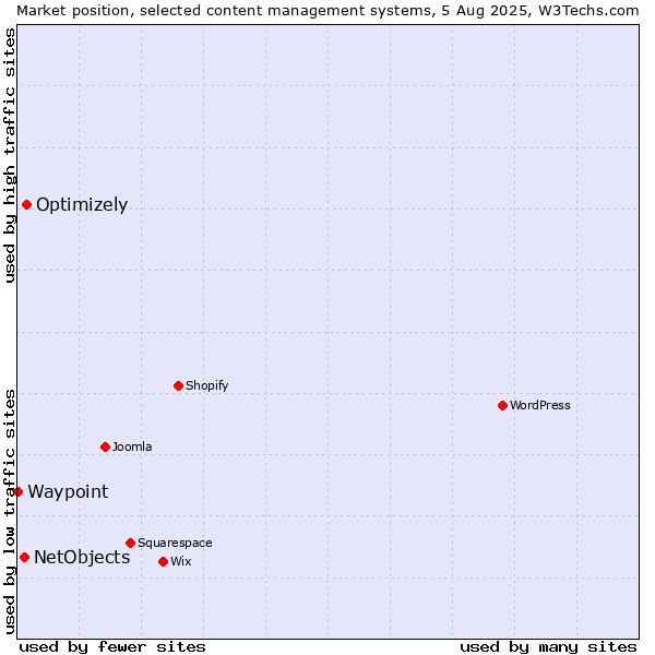 Market position of Optimizely vs. NetObjects vs. Waypoint