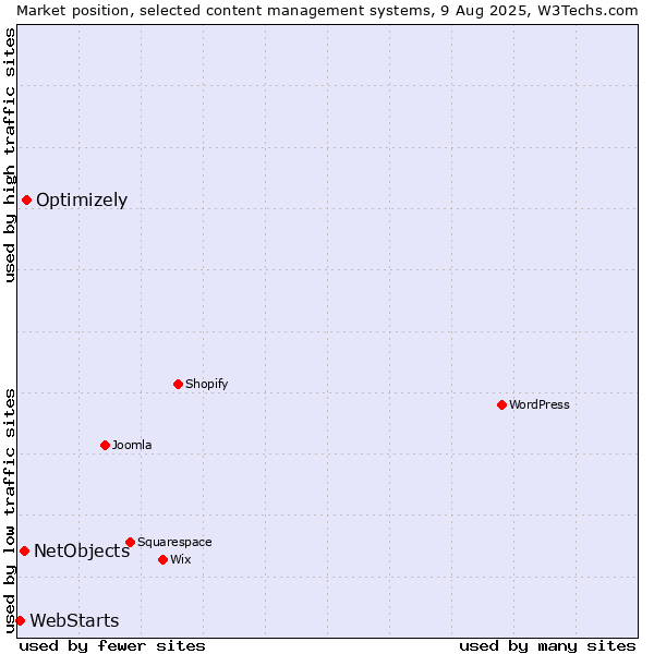 Market position of Optimizely vs. NetObjects vs. WebStarts
