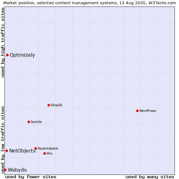 Market position of Optimizely vs. NetObjects vs. Webydo
