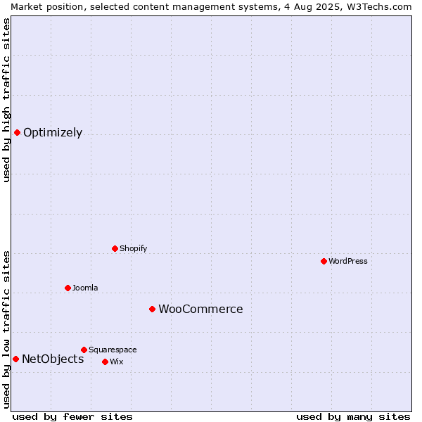 Market position of WooCommerce vs. Optimizely vs. NetObjects