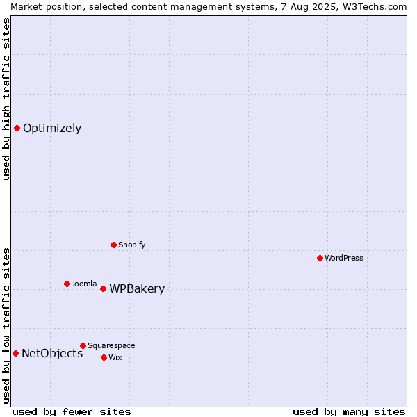 Market position of WPBakery vs. Optimizely vs. NetObjects