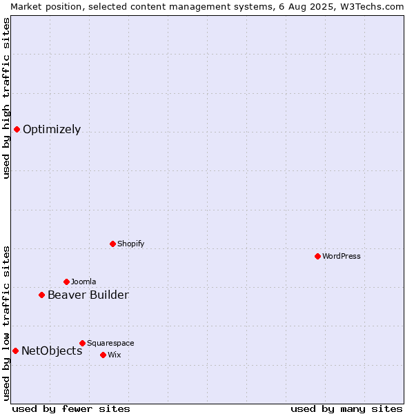 Market position of Beaver Builder vs. Optimizely vs. NetObjects