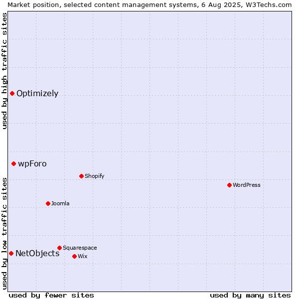 Market position of wpForo vs. Optimizely vs. NetObjects