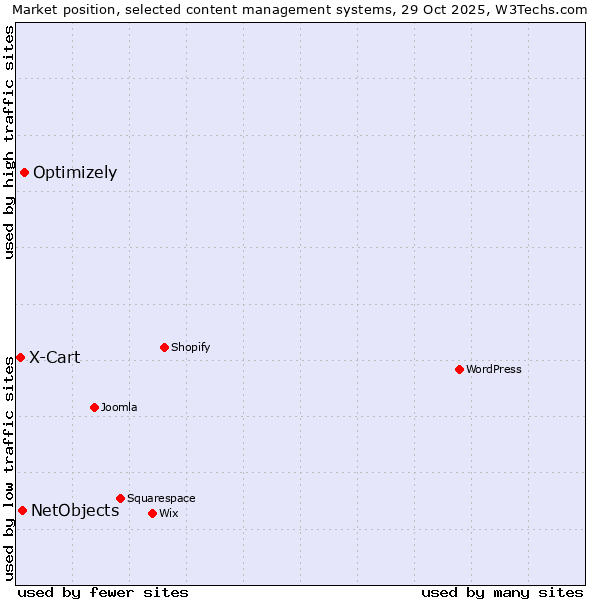 Market position of Optimizely vs. NetObjects vs. X-Cart