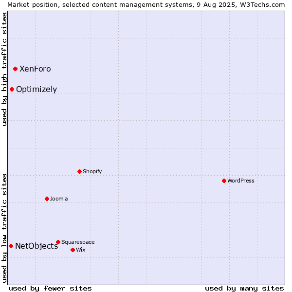 Market position of XenForo vs. Optimizely vs. NetObjects
