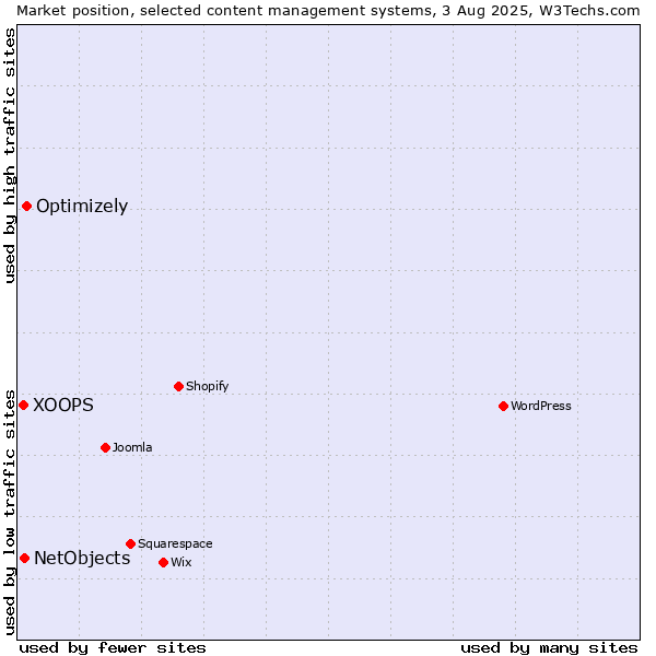 Market position of Optimizely vs. NetObjects vs. XOOPS
