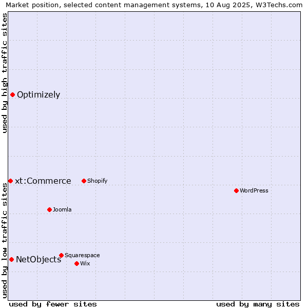 Market position of Optimizely vs. NetObjects vs. xt:Commerce