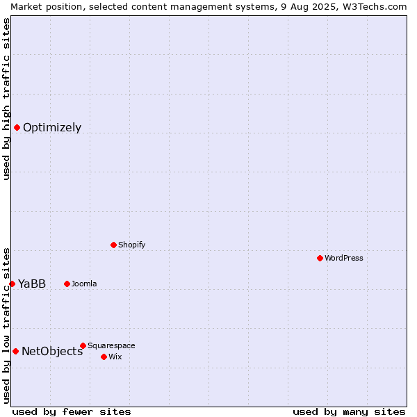 Market position of Optimizely vs. NetObjects vs. YaBB