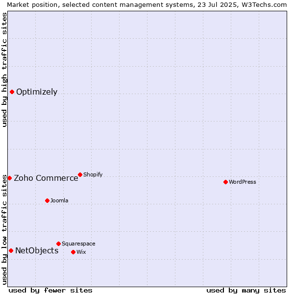 Market position of Optimizely vs. NetObjects vs. Zoho Commerce