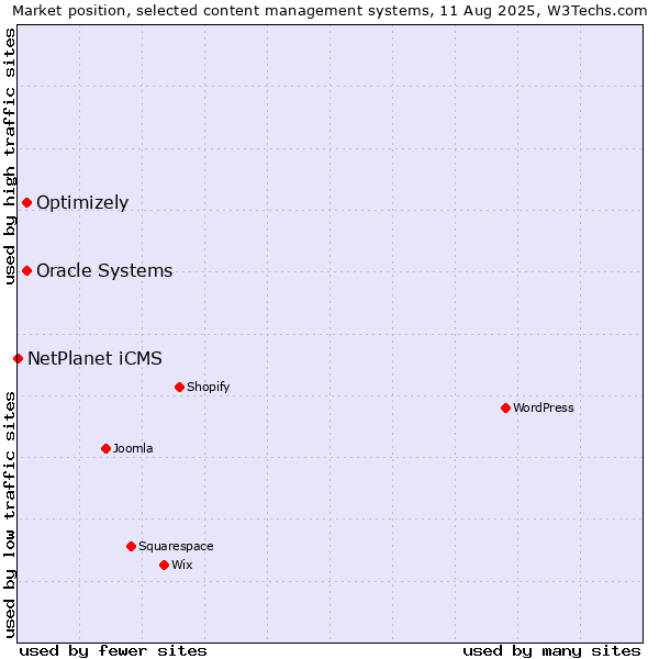 Market position of Oracle Systems vs. Optimizely vs. NetPlanet iCMS