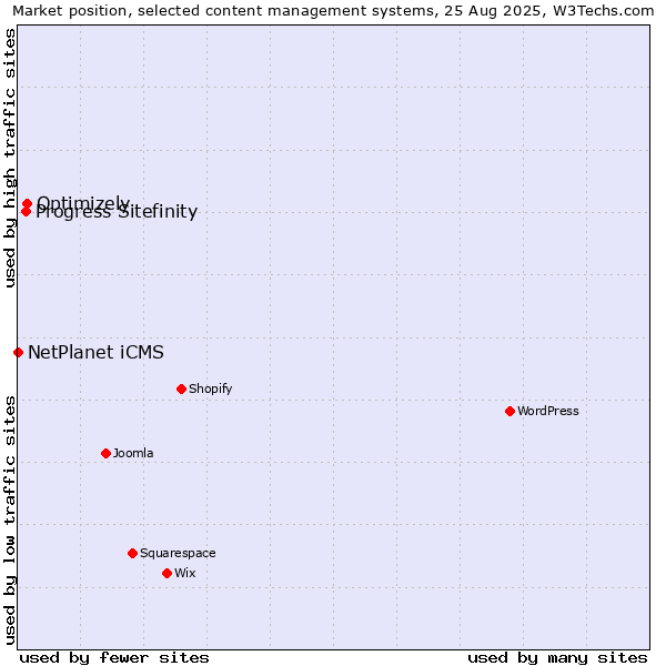 Market position of Optimizely vs. Progress Sitefinity vs. NetPlanet iCMS