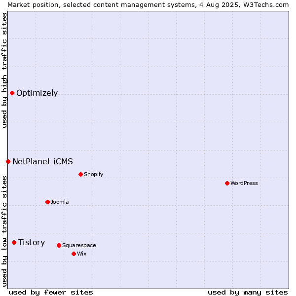 Market position of Tistory vs. Optimizely vs. NetPlanet iCMS