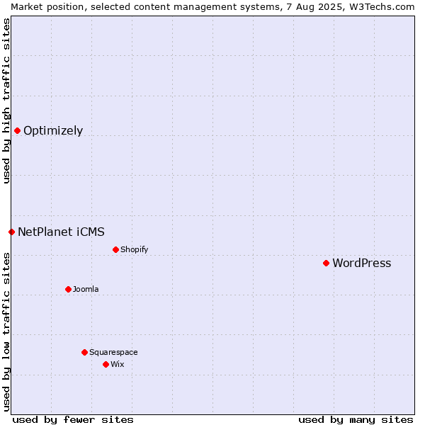 Market position of WordPress vs. Optimizely vs. NetPlanet iCMS