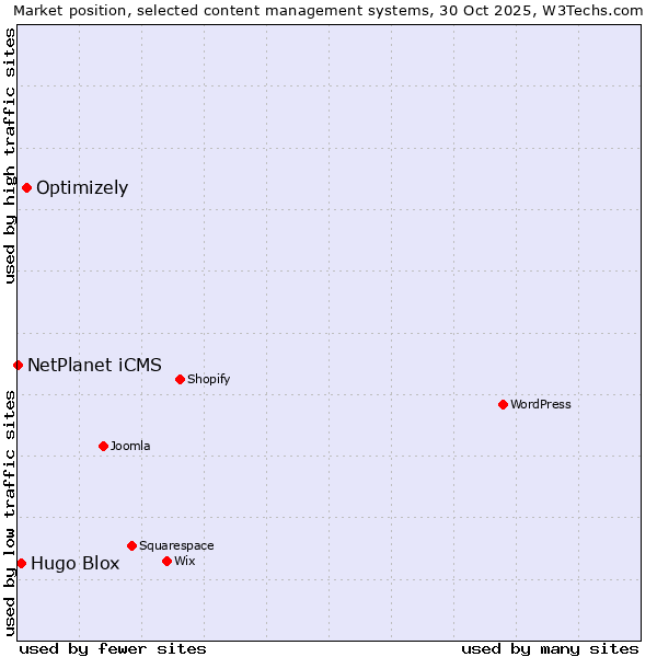 Market position of Optimizely vs. Hugo Blox vs. NetPlanet iCMS