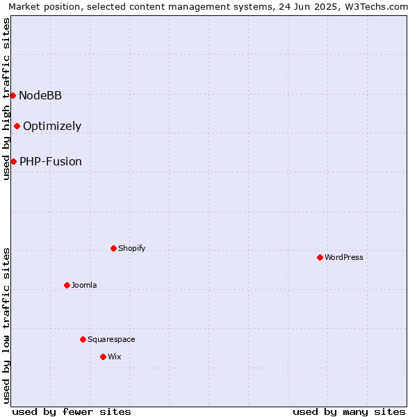 Market position of Optimizely vs. PHP-Fusion vs. NodeBB