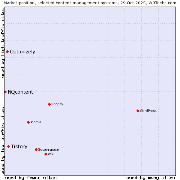 Market position of Tistory vs. Optimizely vs. NQcontent
