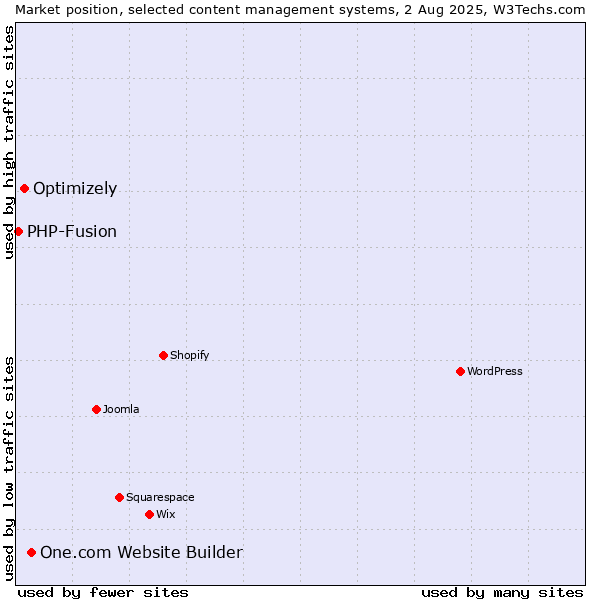 Market position of One.com Website Builder vs. Optimizely vs. PHP-Fusion