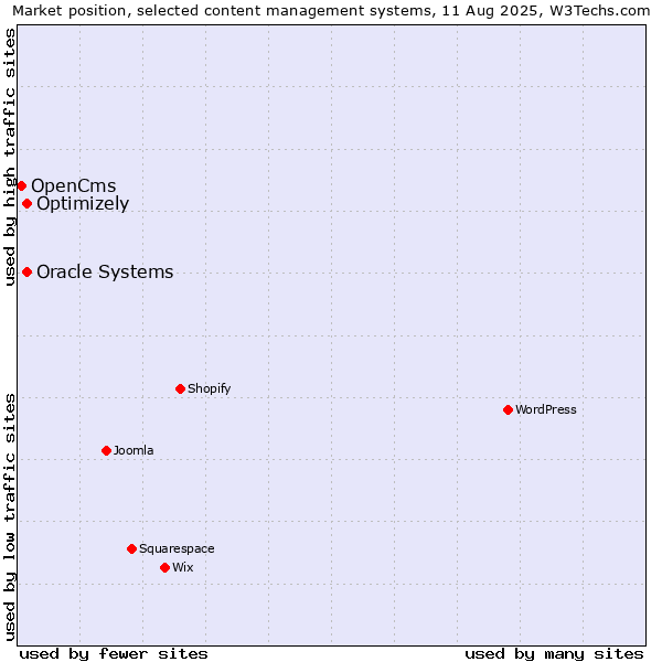 Market position of Oracle Systems vs. Optimizely vs. OpenCms