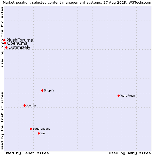 Market position of Optimizely vs. OpenCms vs. PlushForums
