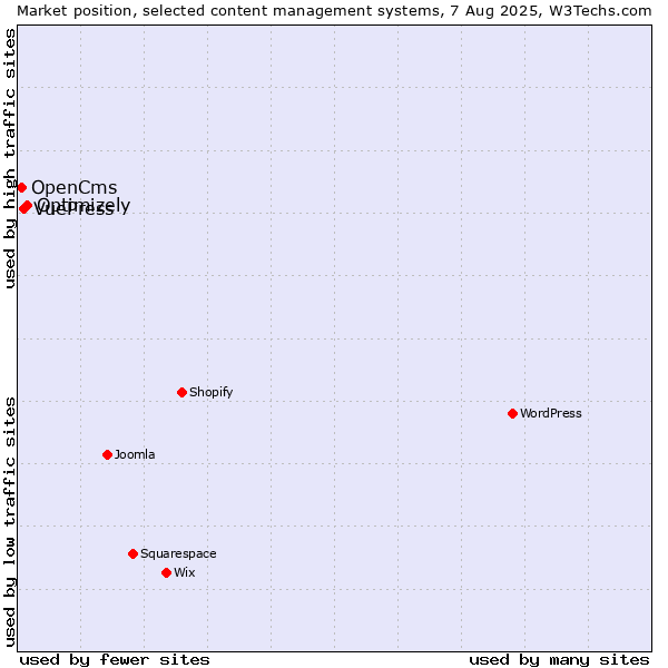 Market position of Optimizely vs. VuePress vs. OpenCms
