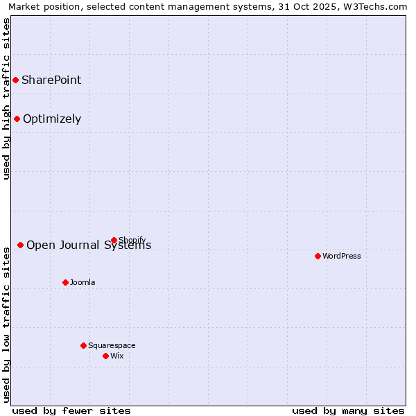 Market position of Open Journal Systems vs. Optimizely vs. SharePoint