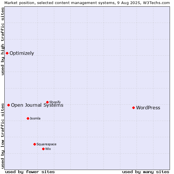 Market position of WordPress vs. Open Journal Systems vs. Optimizely