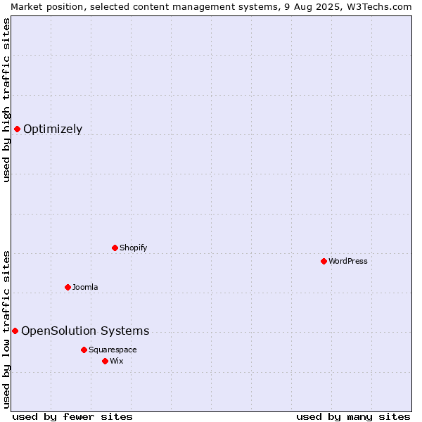 Market position of Optimizely vs. OpenSolution Systems
