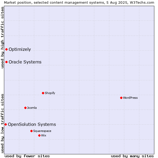 Market position of Oracle Systems vs. Optimizely vs. OpenSolution Systems