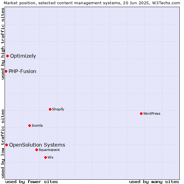 Market position of Optimizely vs. OpenSolution Systems vs. PHP-Fusion
