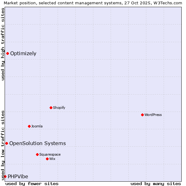 Market position of Optimizely vs. OpenSolution Systems vs. PHPVibe