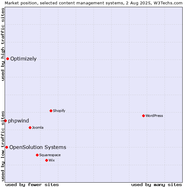 Market position of Optimizely vs. OpenSolution Systems vs. phpwind