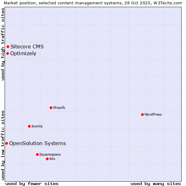 Market position of Sitecore CMS vs. Optimizely vs. OpenSolution Systems