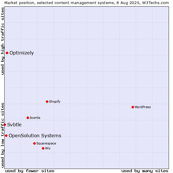Market position of Optimizely vs. OpenSolution Systems vs. Svbtle