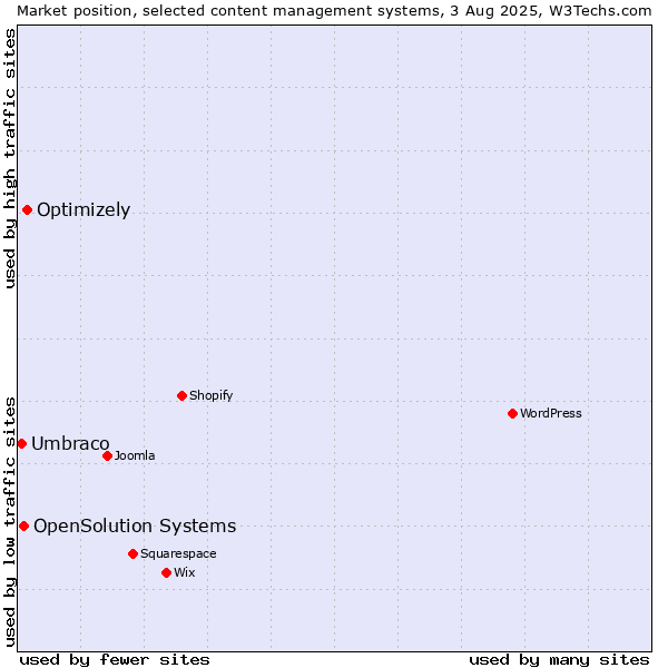 Market position of Optimizely vs. OpenSolution Systems vs. Umbraco