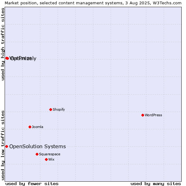 Market position of Optimizely vs. OpenSolution Systems vs. VuePress